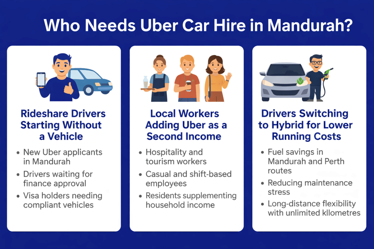 Infographic titled Who Needs Uber Car Hire in Mandurah? on a dark blue background with three white panels. Left panel shows a cartoon rideshare driver holding a phone beside a car with bullet points for new Uber applicants, drivers waiting for finance approval, and visa holders needing compliant vehicles. Middle panel shows hospitality and casual workers adding Uber as a second income. Right panel shows a driver with a hybrid car highlighting fuel savings, lower maintenance stress, and unlimited kilometres for Mandurah and Perth routes.