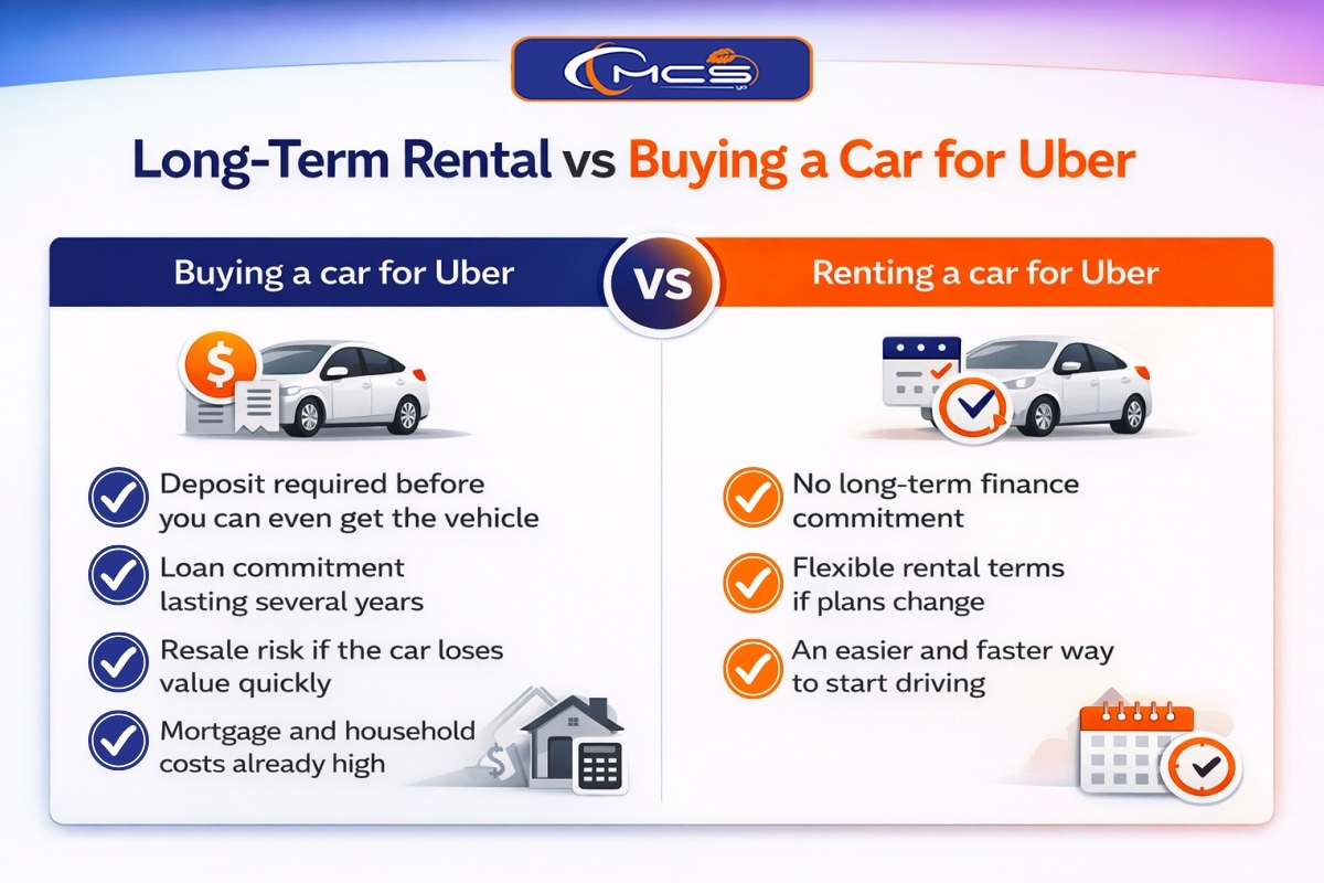Infographic comparing buying a car for Uber versus long-term Uber car rental, highlighting deposit, loan risk, and flexible rental terms with MCSyo branding.