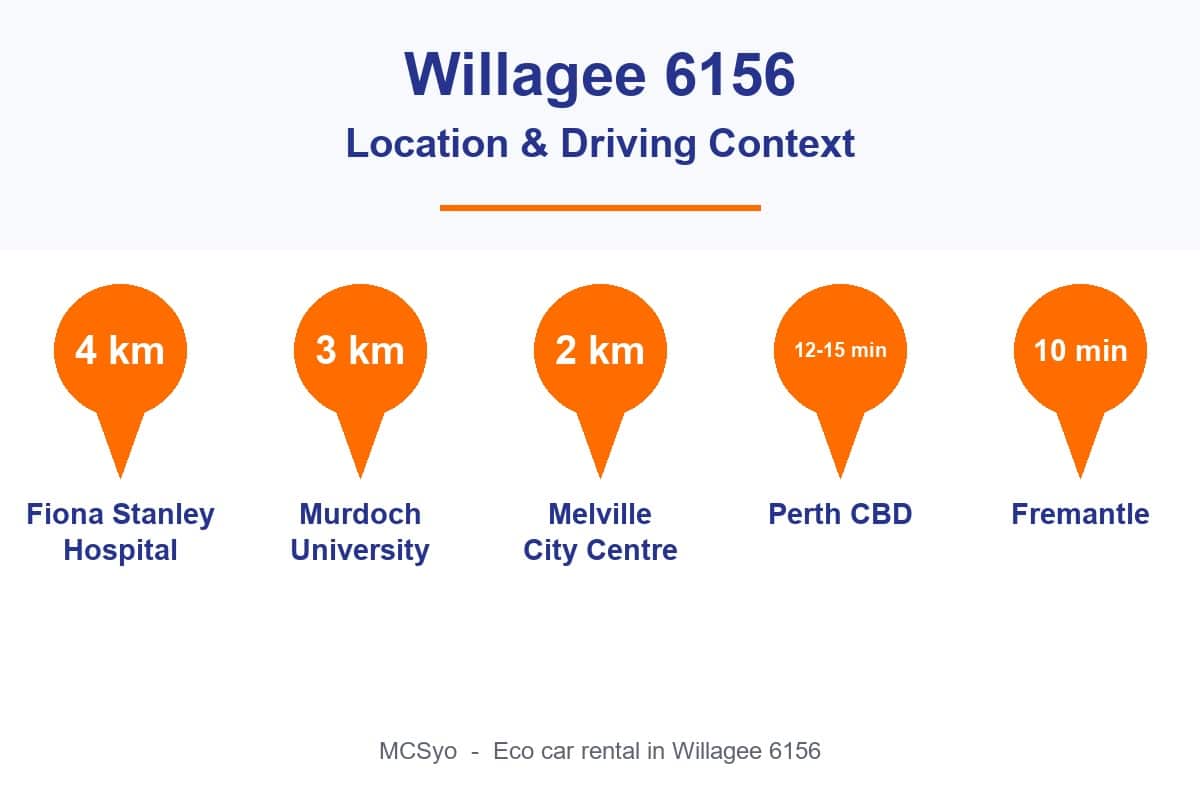 Willagee 6156 location and driving context for eco car rental - Fiona Stanley Hospital 4km, Murdoch University 3km, Melville City Centre 2km, Perth CBD 12 to 15 min, Fremantle 10 min