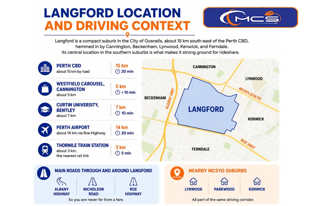 Langford location and driving context infographic showing distances from Langford to Perth CBD, Westfield Carousel, Curtin University, Perth Airport and Thornlie train station for rideshare drivers.