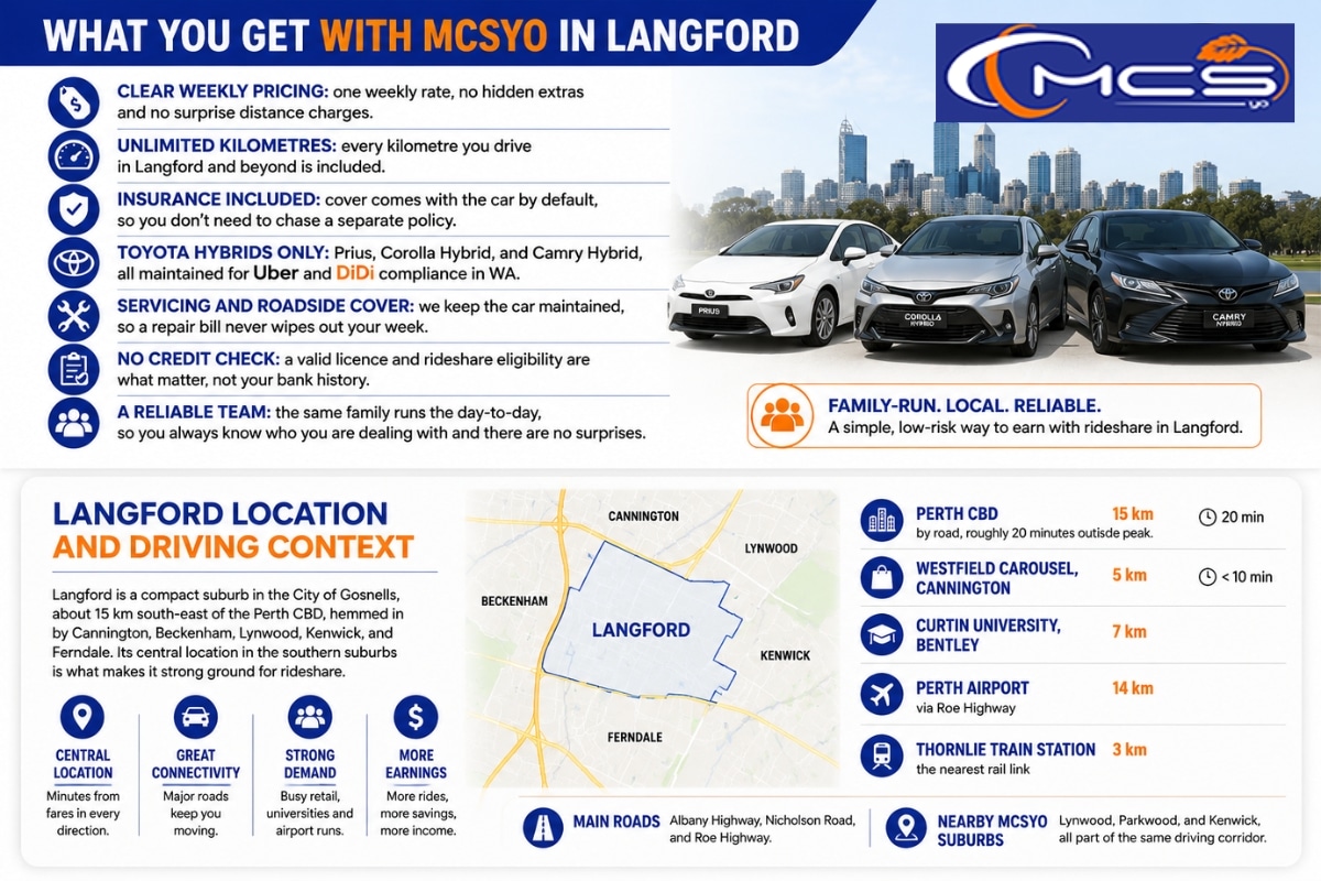 What you get with MCSyo in Langford infographic showing weekly pricing, unlimited kilometres, Toyota hybrid fleet, insurance, roadside assistance and no credit check for rideshare car rental in Langford 6147.
