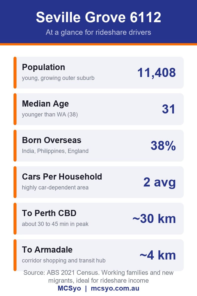 Rideshare car rental in Seville Grove 6112 - suburb at a glance: population 11,408, median age 31, 38% born overseas, around 30 km to Perth CBD