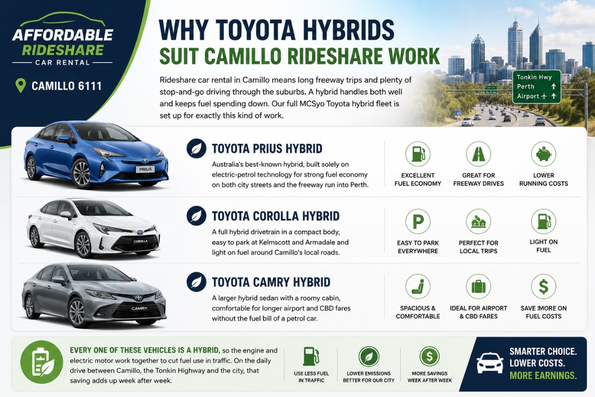 Infographic showing why Toyota Prius Hybrid, Corolla Hybrid and Camry Hybrid suit rideshare car rental in Camillo 6111